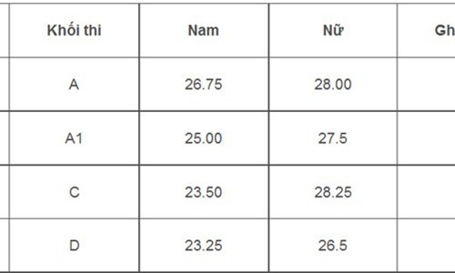 Điểm chuẩn Cao đẳng An ninh nhân dân 2 cao nhất 26,75