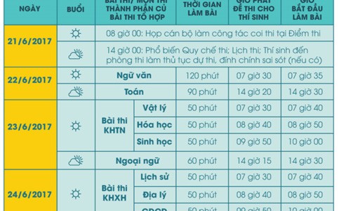 60% câu hỏi trong đề thi THPT quốc gia 2017 ở mức cơ bản