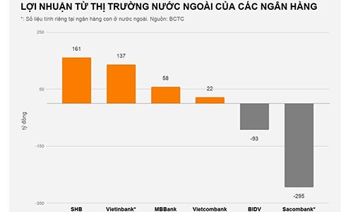 Ngân hàng Việt đang làm ăn ra sao tại nước ngoài?