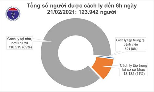 Sáng 21/2, Việt Nam không ca mắc COVID-19