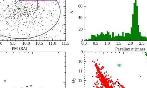 Khám phá sửng sốt trong cụm sao mở NGC 752