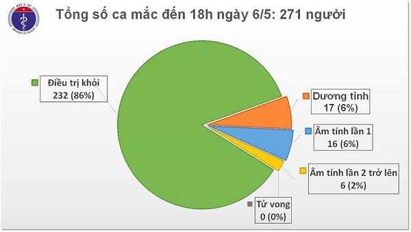 Chiều 6/5: Việt Nam tiếp tục không có ca mắc COVID-19 mới trong cộng đồng