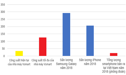 Vsmart muốn gia công tới 125 triệu máy điện thoại/năm