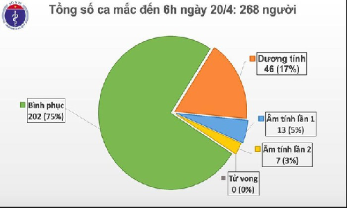 Lần đầu tiên trong hơn 1 tháng qua, 4 ngày liên tục, Việt Nam không có ca mắc mới COVID-19