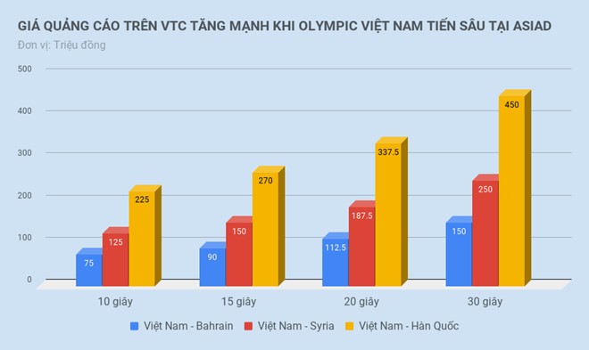 Olympic Việt Nam đá bán kết, VTC thu “đậm” từ quảng cáo thế nào?