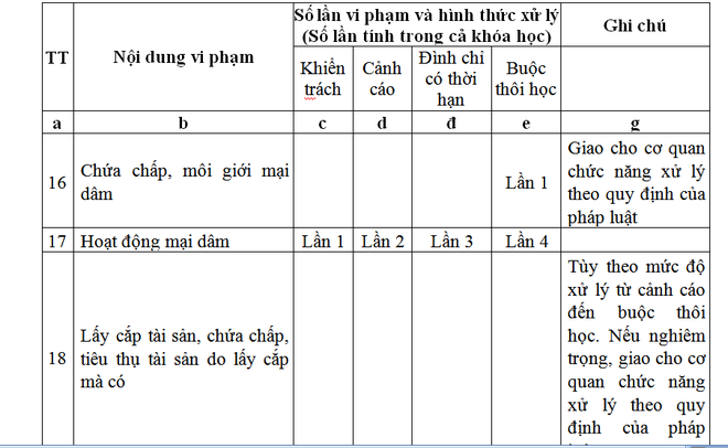 Bốn lần hoạt động mại dâm…sinh viên có thể bị buộc thôi học?