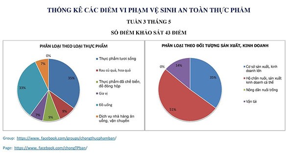 Công bố thêm 43 địa chỉ đen về thực phẩm bẩn 