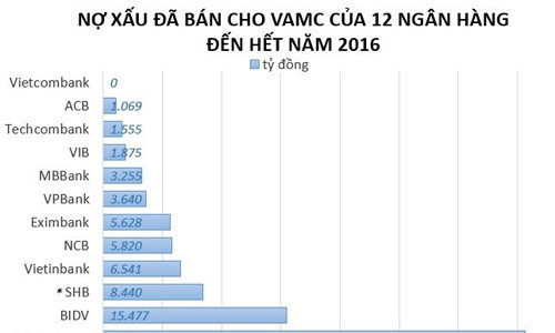 Thủ tướng yêu cầu triển khai thí điểm về xử lý nợ xấu