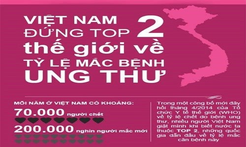 Ung thư ở Việt Nam: Những con số đáng ngại