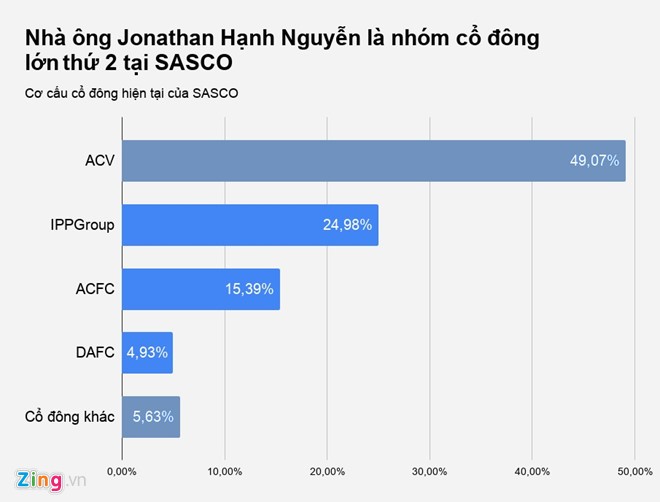 Công ty ông Johnathan Hạnh Nguyễn lãi gần 900 triệu mỗi ngày