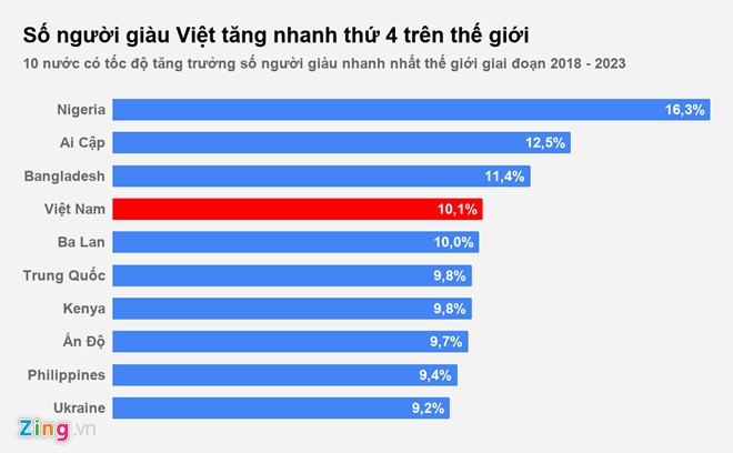 Số triệu phú USD người Việt tăng nhanh thứ 4 thế giới