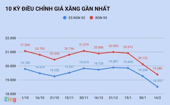 Giá xăng sẽ tăng trở lại vào ngày mai?