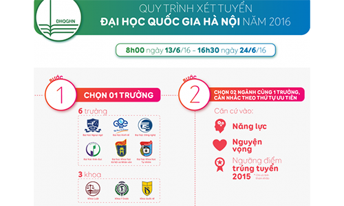 Hướng dẫn xét tuyển vào Đại học Ngoại ngữ - ĐHQGHN