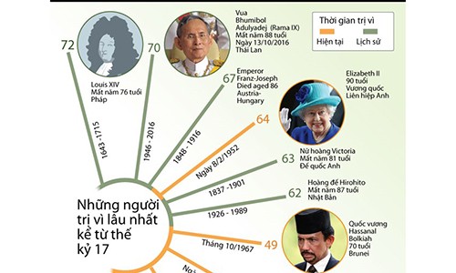 Những người trị vì lâu nhất kể từ thế kỷ 17