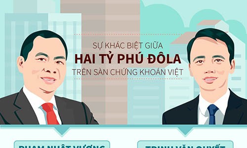 Sự khác biệt của 2 tỷ phú đôla trên sàn chứng khoán Việt