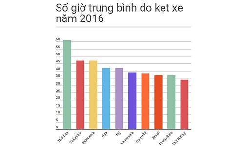 Quốc gia nào khổ sở nhất thế giới vì kẹt xe?