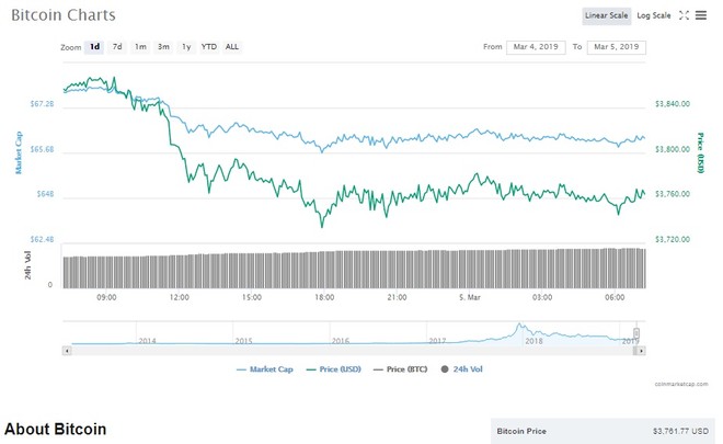 Thị trường chao đảo, giá Bitcoin xuống 3.700 USD