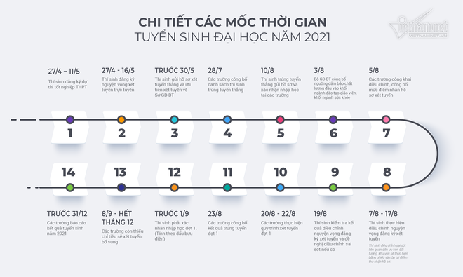 Hôm nay, bắt đầu đăng ký thi tốt nghiệp THPT và xét tuyển đại học