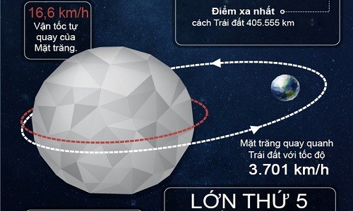 Infographic: Sự thật không ngờ về Mặt trăng