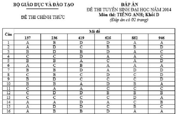 Đáp án các môn thi khối D 2014 của Bộ GD&ĐT