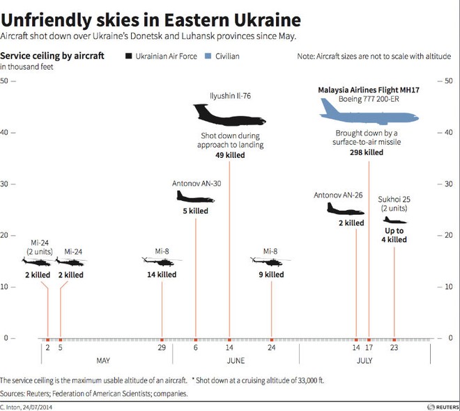 Ly khai miền đông Ukraine đã bắn rơi bao nhiêu máy bay?