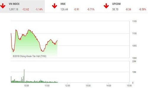 Chứng khoán 30/1: VN-Index lao dốc, "bay đứt" 12 điểm