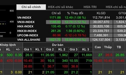 VN-Index vượt đỉnh cao nhất lịch sử thị trường chứng khoán Việt Nam