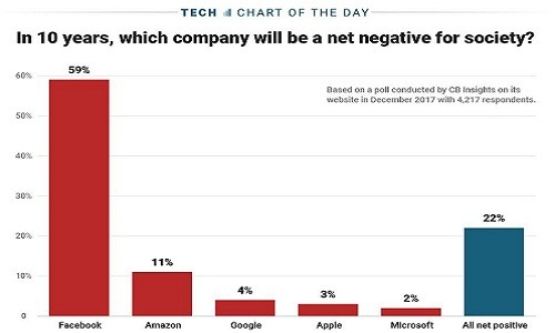 Nhiều người tin Facebook gây tác động tiêu cực trong 10 năm nữa