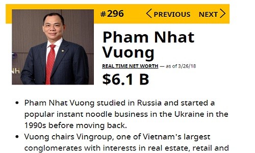 Tỷ phú Phạm Nhật Vượng lọt Top 300 người giàu nhất hành tinh