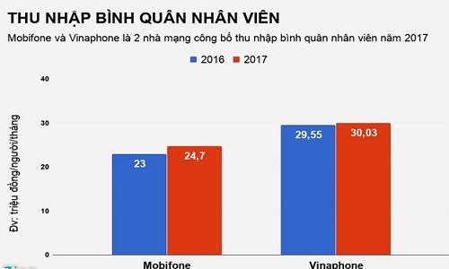 Thu nhập nhân viên nhà mạng nào đang cao nhất?