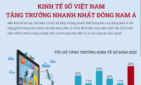 [Infographics] Kinh tế số Việt Nam tăng trưởng nhanh nhất Đông Nam Á