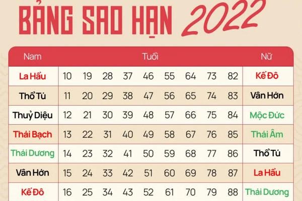 Nhâm Dần 2022: Những người sao Kế Đô chiếu mệnh, đại hạn khó lường