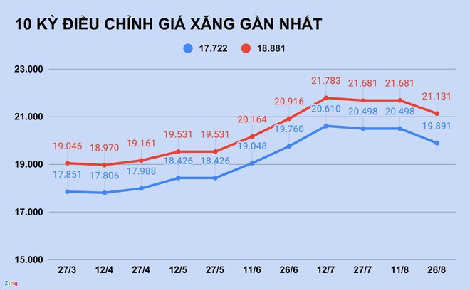 Giá xăng tăng trở lại sau 2 tháng?