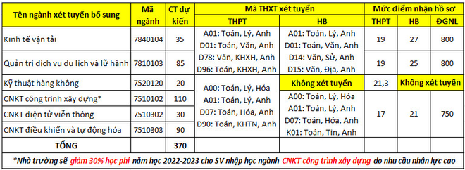 Những trường đại học đầu tiên thông báo xét tuyển bổ sung