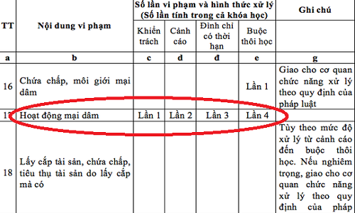 CĐM xôn xao dự thảo sinh viên bán dâm bị đuổi học của Bộ GD&ĐT