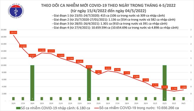 Ngày 4/5: 3.088 ca COVID-19, số khỏi bệnh gấp 14 lần mắc mới