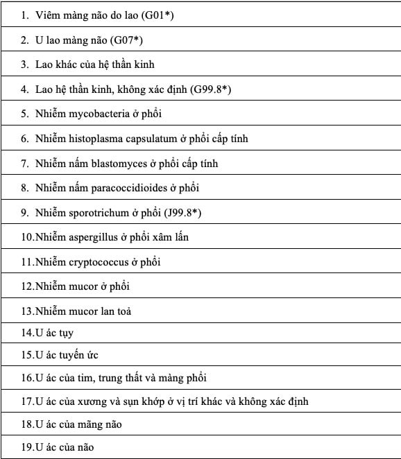 62 bệnh hiếm, hiểm nghèo không cần giấy chuyển tuyến được hưởng BHYT 100% từ 1/1/2025 ảnh 1