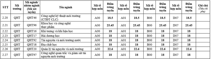 Điểm chuẩn của Trường Đại học Khoa học Tự nhiên (Đại học Quốc gia Hà Nội) năm 2021. diem-chuan-dh-khoa-hoc-tu-nhien-nam-2021-2.png