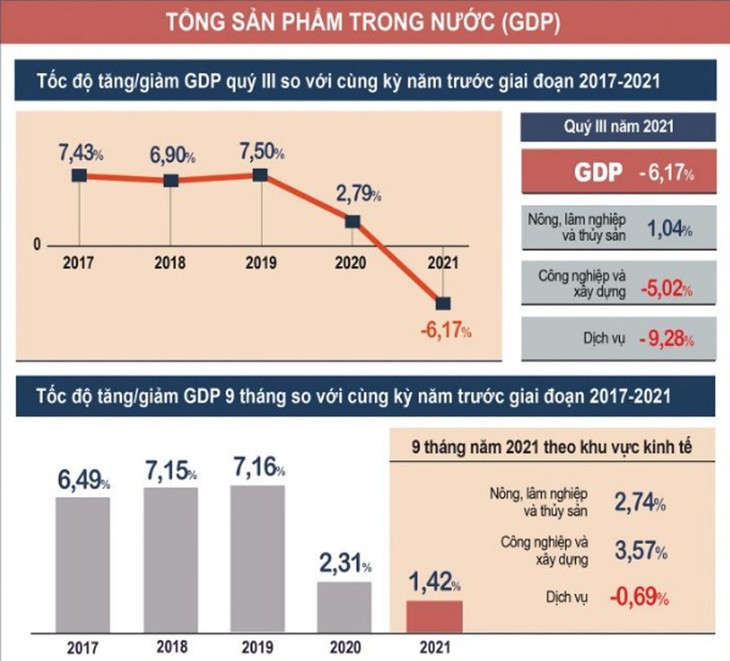 GDP 9 tháng năm 2021 chỉ tăng 1,42% so với cùng kỳ năm ngoái ảnh 2 (Nguồn: Tổng cục Thống kê, Bộ Kế hoạch và Đầu tư)