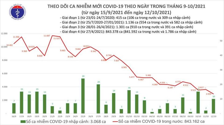 Cả nước có 2949 ca nhiễm mới, 1.347 ca khỏi bệnh vn-12-10.jpg