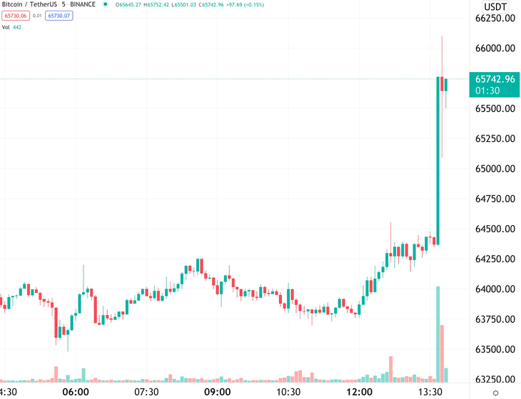 Giá Bitcoiin đạt mức gần 67.000 đô la (dữ liệu từ Coinmarketcap) screenshot-2021-10-20-at-15-53-31.png