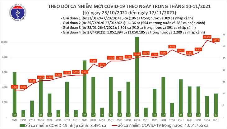Ngày 17/11: Số ca nhiễm tăng lên gần 10.000 ca, có 4956 ca cộng đồng vn-17-11.jpg