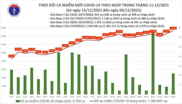 Ngày 9/12: 61 tỉnh thành có 15.000 ca F0, 8843 ca cộng đồng vn-9-12.jpg