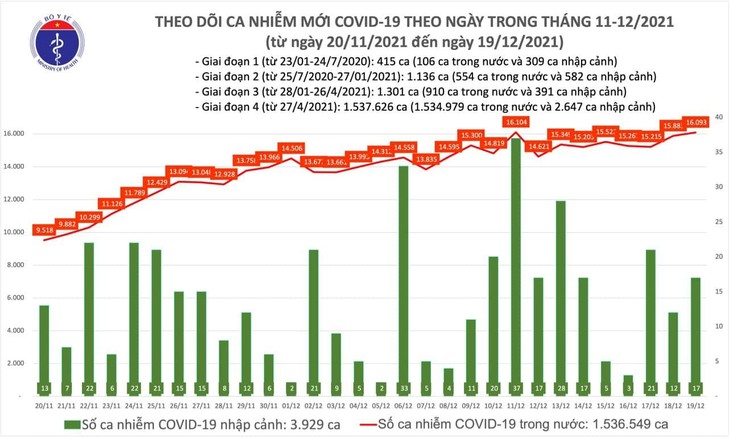 Ngày 19/12: 60 tỉnh thành phố ghi nhận 16.110 F0, Hà Nội 1405 ca vn-19-12.jpg