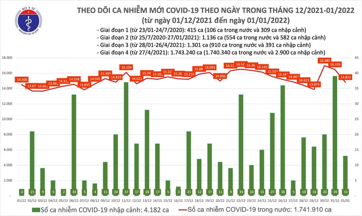 Ngày 1/1: 62 tỉnh thành có 14.835 F0, Hà Nội dẫn đầu với 1748 ca vn-1-1.jpg