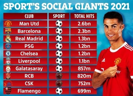 Top 10 CLB thể thao được tìm kiếm nhiều nhất trên mạng xã hội năm 2021. bang-xep-hang-man-utd.jpeg
