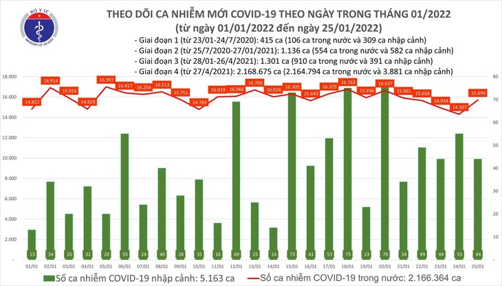 Ngày 25/1: 61 tỉnh thành có 15.743 ca nhiễm mới, TP Hồ Chí Minh đã có 63 ca nhiễm Omicron vn-25-1.jpg