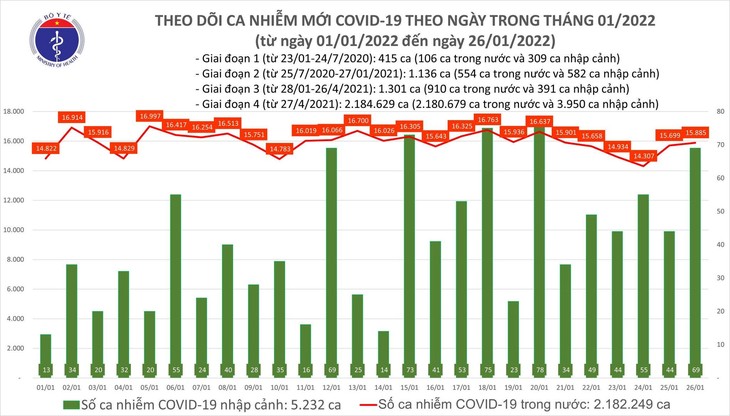 Ngày 26/1: Cả nước ghi nhận 15,954 ca nhiễm mới, 166 ca nhiễm Omicron ảnh 1 vn-26-1.jpg