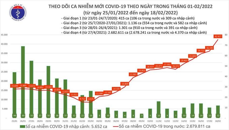 Ngày 18/2: Lần đầu tiên 63 tỉnh thành ghi nhận 42.439 ca nhiễm mới, Hà Nội 4549 ca ảnh 1 vn-18-2.jpg