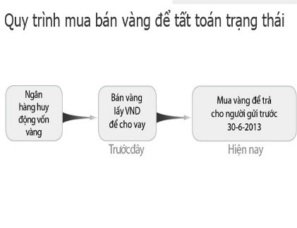 Ai tiêu thụ 12 tấn vàng đấu thầu?